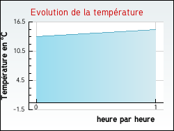 Evolution de la temp�rature de la ville de Saint-Martin-d'Ablois